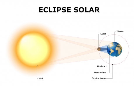 ¿Qué es un eclipse solar y cómo ocurre?